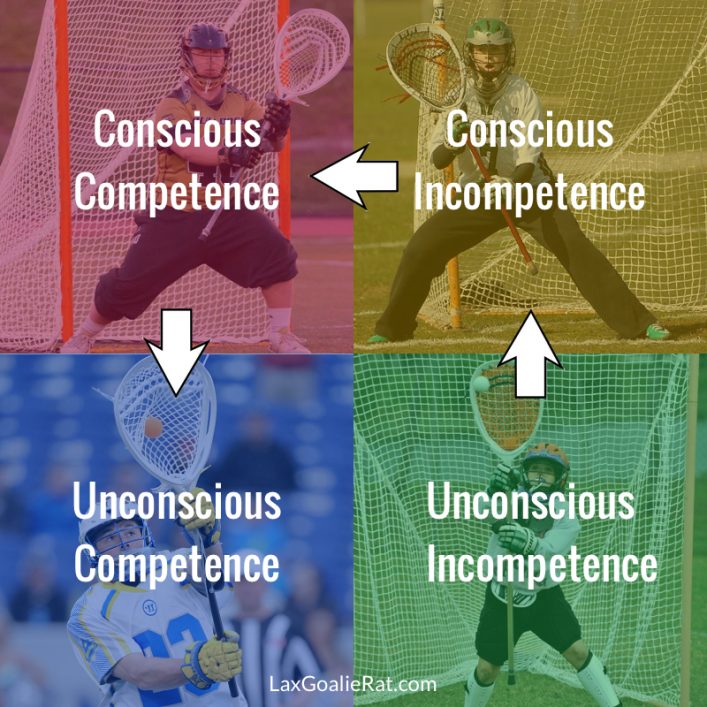 4 Stages of Lacrosse Goalie Development