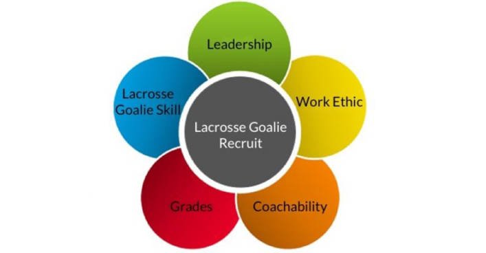 Lacrosse-Goalie-Recruit